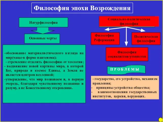 Философия эпохи Возрождения Натурфилософия обоснование материалистического взгляда на мир(чаще-в форме пантеизма); -