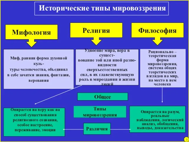 Исторические типы мировоззрения Миф, ранняя форма духовной куль- туры человечества, объединял в