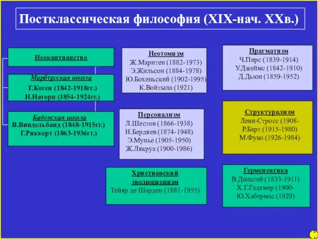 Постклассическая философия (XIX-нач. XXв.) Неотомизм Ж.Маритен (1882-1973) Э.Жильсон (1884-1978) Ю.Бохеньский (1902-1995) К.Войтыла