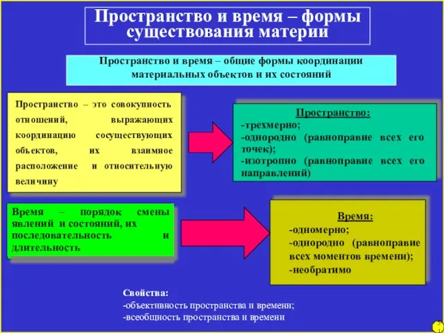 Пространство и время – формы существования материи Пространство и время – общие