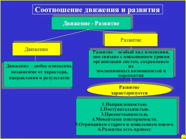 Движение - Развитие Движение Развитие Движение – любое изменение, независимо от характера,