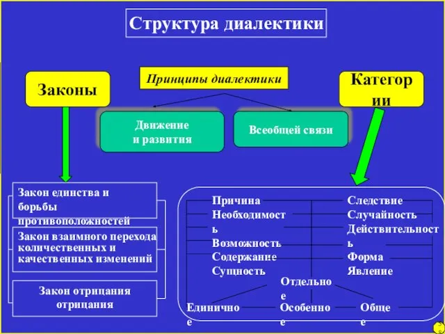 Структура диалектики Принципы диалектики Движение и развития Всеобщей связи Закон единства и