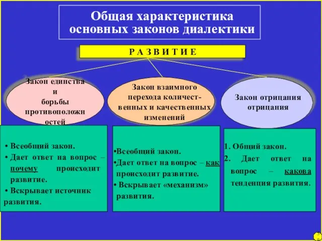 Общая характеристика основных законов диалектики Закон единства и борьбы противоположностей Закон взаимного