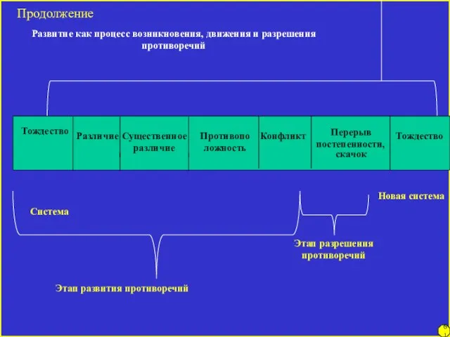 Продолжение Тождество Различие Существенное различие Противопо ложность Конфликт Перерыв постепенности, скачок Тождество