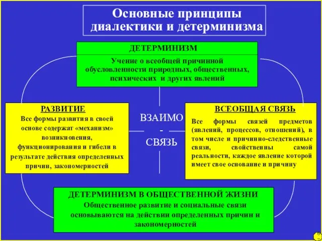 Основные принципы диалектики и детерминизма ДЕТЕРМИНИЗМ Учение о всеобщей причинной обусловленности природных,