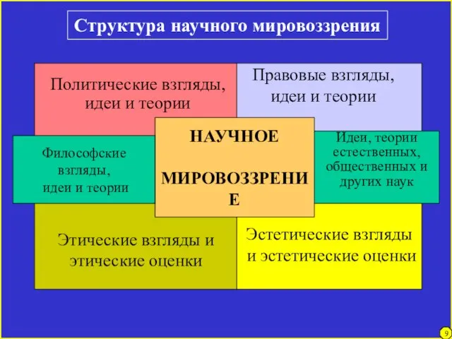 Эстетические взгляды и эстетические оценки 4 9 Структура научного мировоззрения НАУЧНОЕ МИРОВОЗЗРЕНИЕ