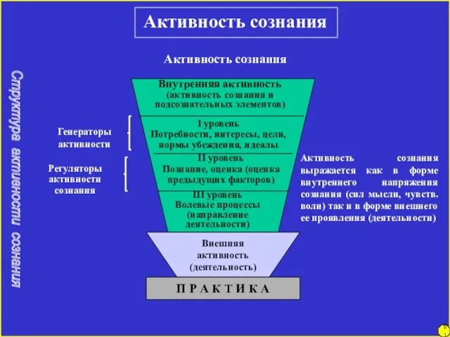 81 Активность сознания Структура активности сознания Внешняя активность (деятельность) П Р А