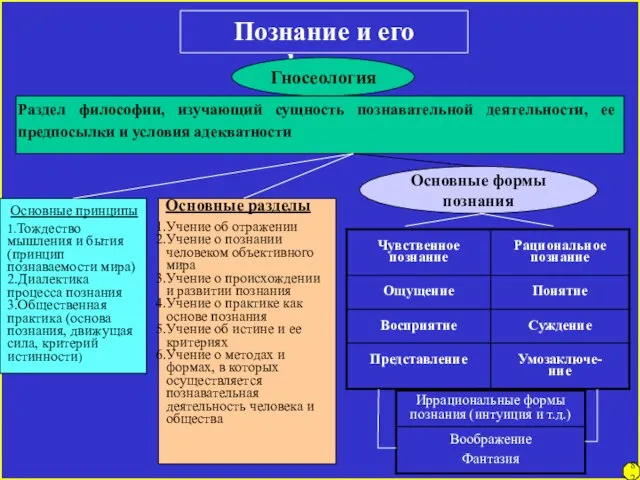 Познание и его формы Гносеология Раздел философии, изучающий сущность познавательной деятельности, ее