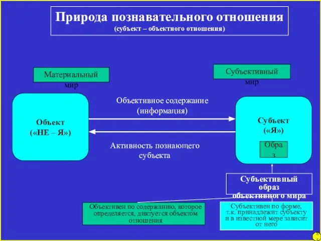 Природа познавательного отношения (субъект – объектного отношения) Материальный мир Объект («НЕ –