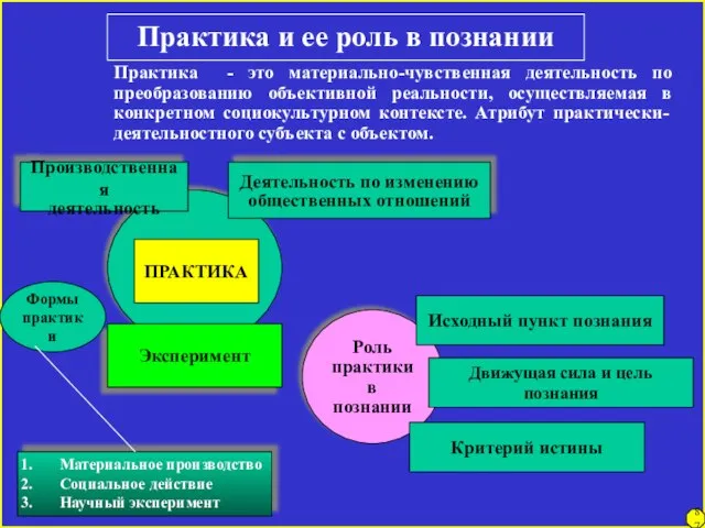 Практика и ее роль в познании Практика - это материально-чувственная деятельность по