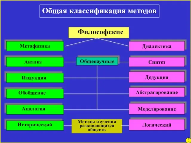 Общая классификация методов Диалектика Синтез Дедукция Абстрагирование Моделирование Логический Философские Метафизика Анализ