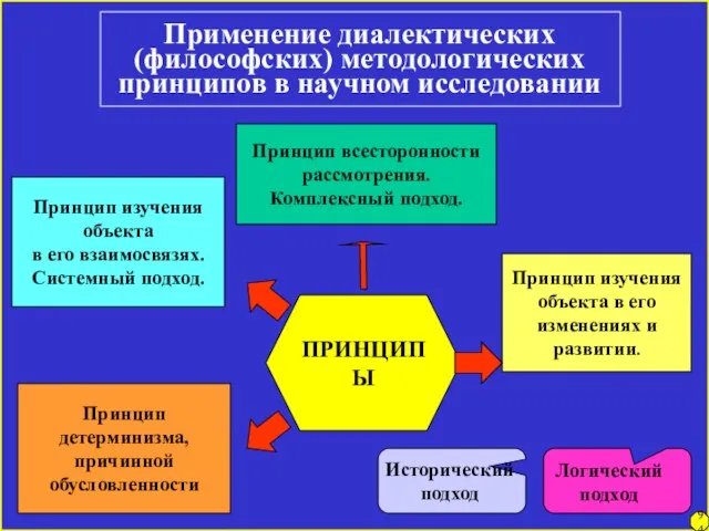 Применение диалектических (философских) методологических принципов в научном исследовании ПРИНЦИПЫ Принцип изучения объекта