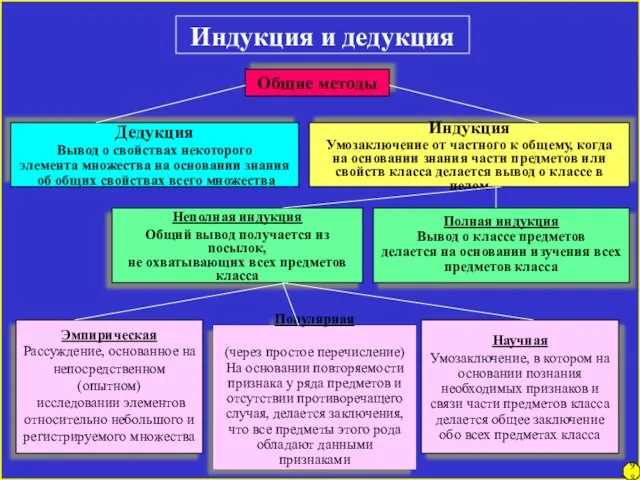 Индукция и дедукция Общие методы Дедукция Вывод о свойствах некоторого элемента множества