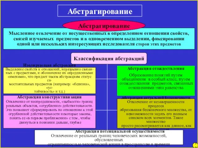 Мысленное отвлечение от несущественных в определенном отношении свойств, связей изучаемых предметов и