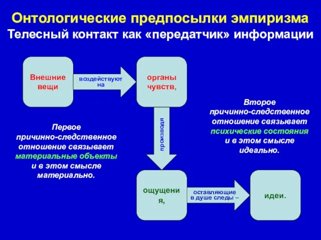 Онтологические предпосылки эмпиризма Телесный контакт как «передатчик» информации Внешние вещи органы чувств,