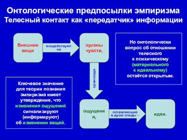 Онтологические предпосылки эмпиризма Телесный контакт как «передатчик» информации Внешние вещи органы чувств,