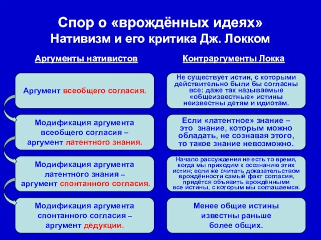 Модификация аргумента спонтанного согласия – аргумент дедукции. Модификация аргумента латентного знания –