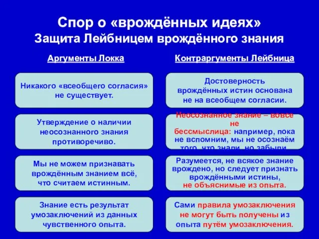 Спор о «врождённых идеях» Защита Лейбницем врождённого знания Никакого «всеобщего согласия» не