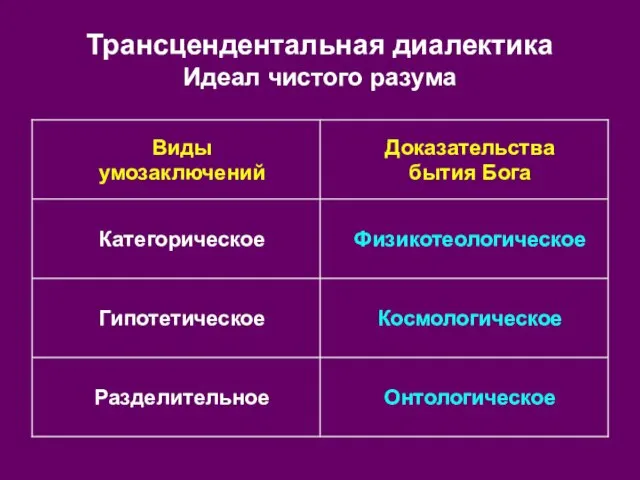 Трансцендентальная диалектика Идеал чистого разума Онтологическое Разделительное Космологическое Гипотетическое Физикотеологическое Категорическое Доказательства бытия Бога Виды умозаключений