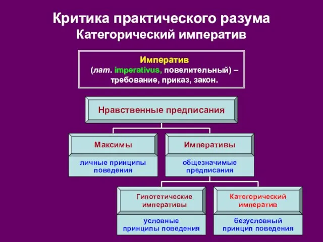 Критика практического разума Категорический императив Императив (лат. imperativus, повелительный) – требование, приказ,