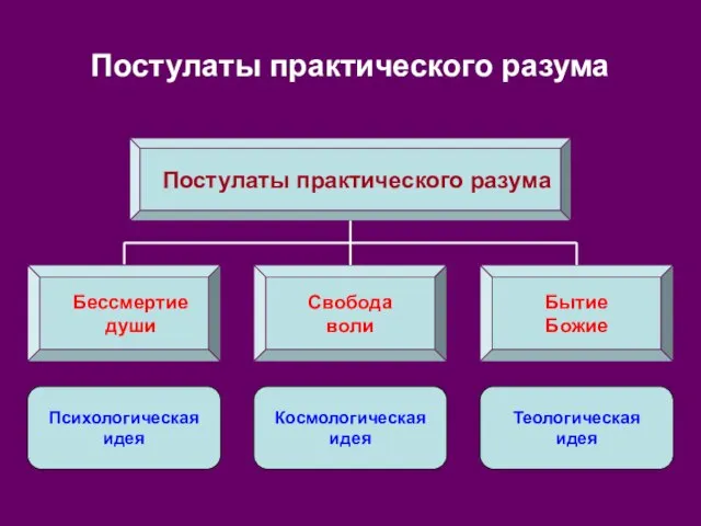 Постулаты практического разума Постулаты практического разума Свобода воли Бытие Божие Бессмертие души