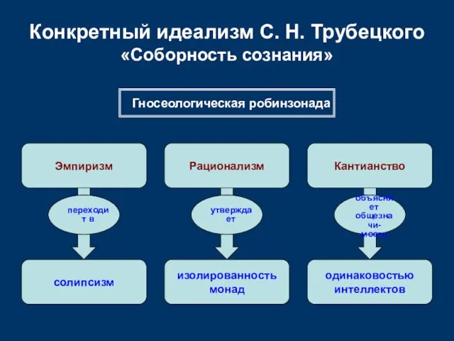 Конкретный идеализм С. Н. Трубецкого «Соборность сознания» Эмпиризм Рационализм солипсизм изолированность монад