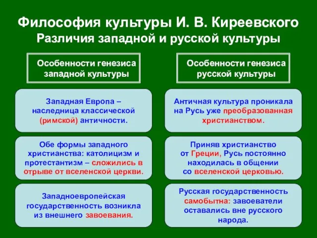 Философия культуры И. В. Киреевского Различия западной и русской культуры Особенности генезиса