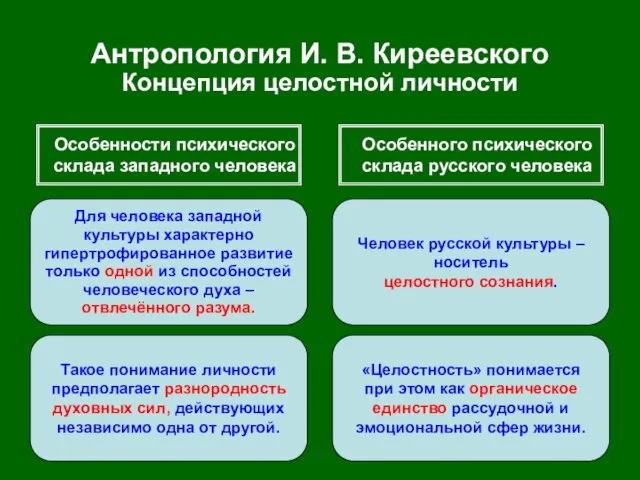 Антропология И. В. Киреевского Концепция целостной личности Особенности психического склада западного человека