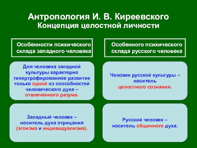 Антропология И. В. Киреевского Концепция целостной личности Особенности психического склада западного человека