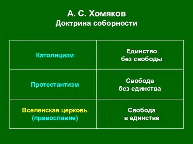 А. С. Хомяков Доктрина соборности Свобода в единстве Вселенская церковь (православие) Свобода