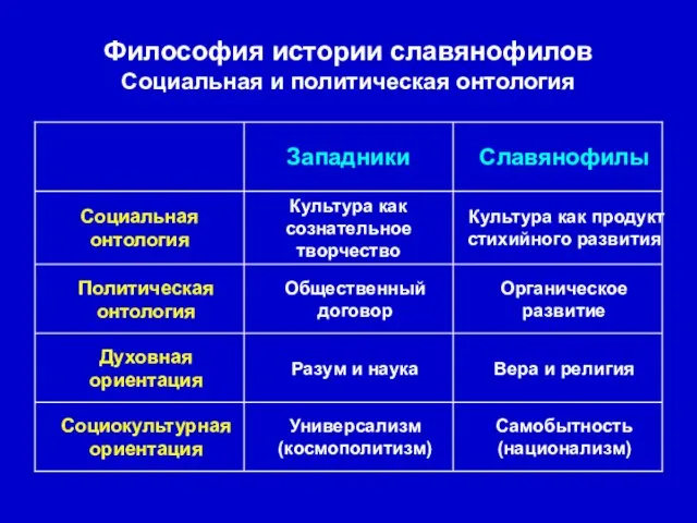 Философия истории славянофилов Социальная и политическая онтология Самобытность (национализм) Универсализм (космополитизм) Социокультурная