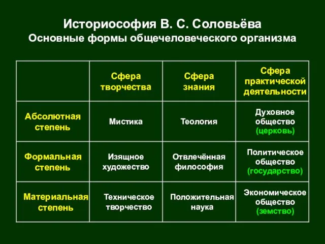 Историософия В. С. Соловьёва Основные формы общечеловеческого организма Экономическое общество (земство) Положительная