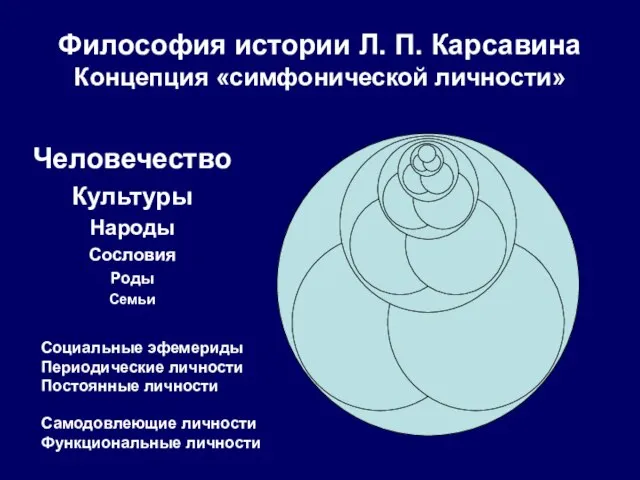 Философия истории Л. П. Карсавина Концепция «симфонической личности» Человечество Культуры Народы Сословия