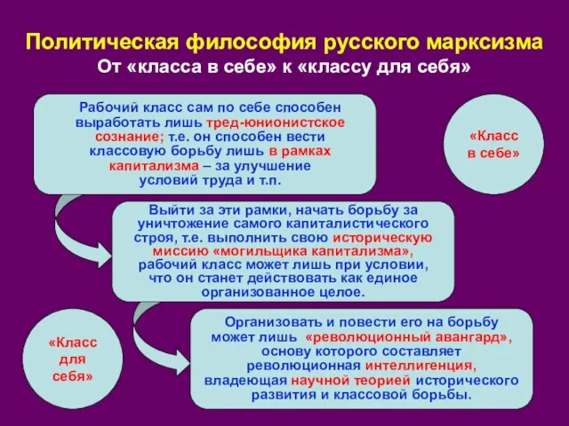 Политическая философия русского марксизма От «класса в себе» к «классу для себя»