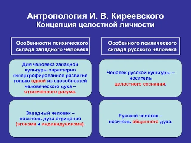 Антропология И. В. Киреевского Концепция целостной личности Особенности психического склада западного человека