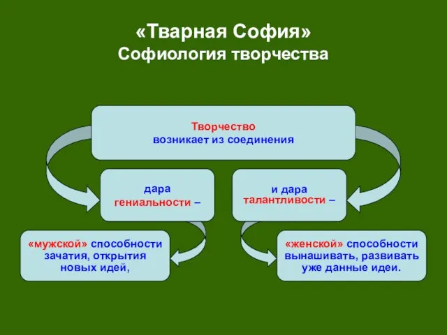 дара гениальности – и дара талантливости – «мужской» способности зачатия, открытия новых