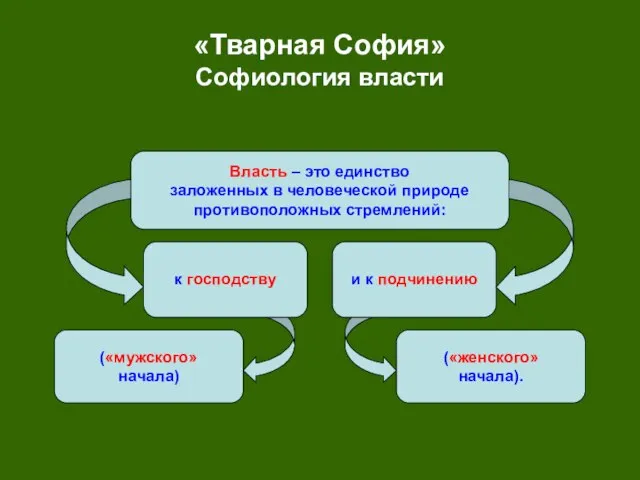 к господству и к подчинению («мужского» начала) («женского» начала). «Тварная София» Софиология