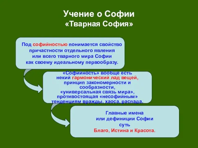 Учение о Софии «Тварная София» Под софийностью понимается свойство причастности отдельного явления