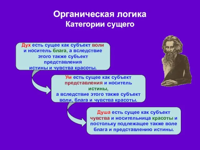 Органическая логика Категории сущего Дух есть сущее как субъект воли и носитель