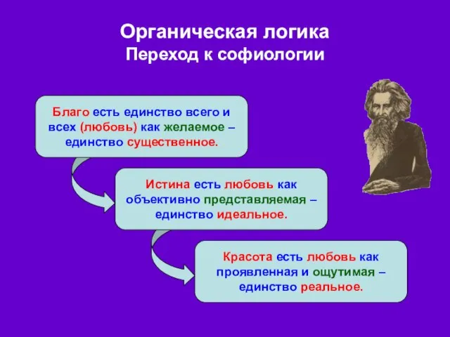 Органическая логика Переход к софиологии Благо есть единство всего и всех (любовь)