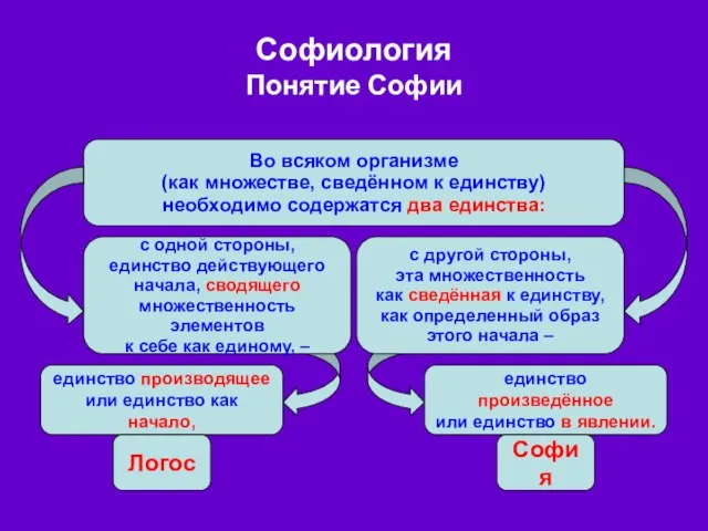 Софиология Понятие Софии Во всяком организме (как множестве, сведённом к единству) необходимо