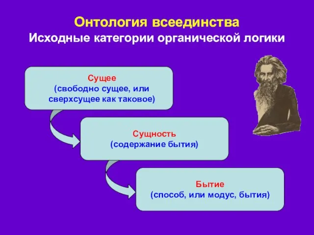 Онтология всеединства Исходные категории органической логики Сущее (свободно сущее, или сверхсущее как