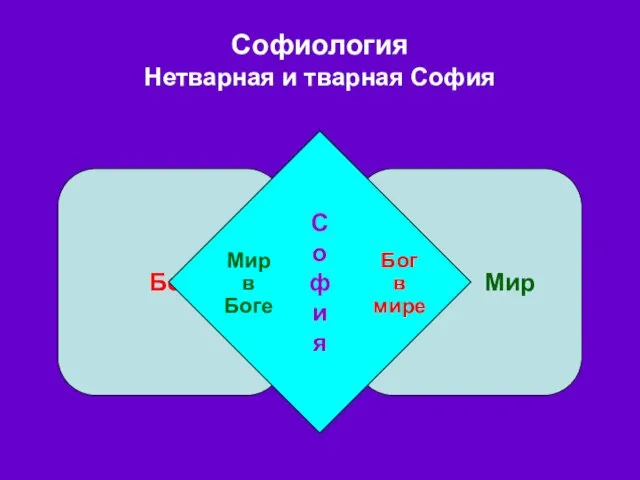 Софиология Нетварная и тварная София Бог Мир С о ф и я