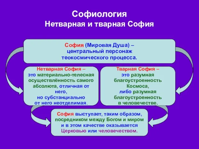 Софиология Нетварная и тварная София София (Мировая Душа) – центральный персонаж теокосмического