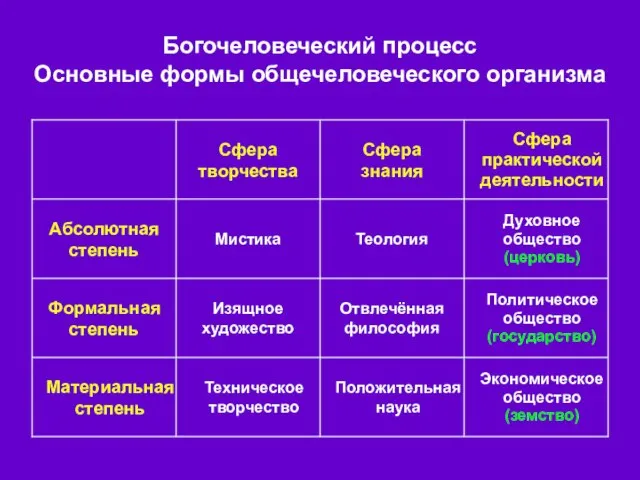 Богочеловеческий процесс Основные формы общечеловеческого организма Экономическое общество (земство) Положительная наука Техническое