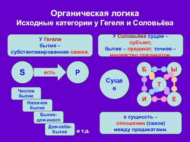 Органическая логика Исходные категории у Гегеля и Соловьёва У Гегеля бытие –