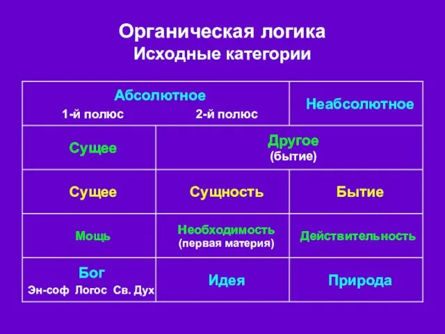 Органическая логика Исходные категории Природа Идея Бог Эн-соф Логос Св. Дух Действительность