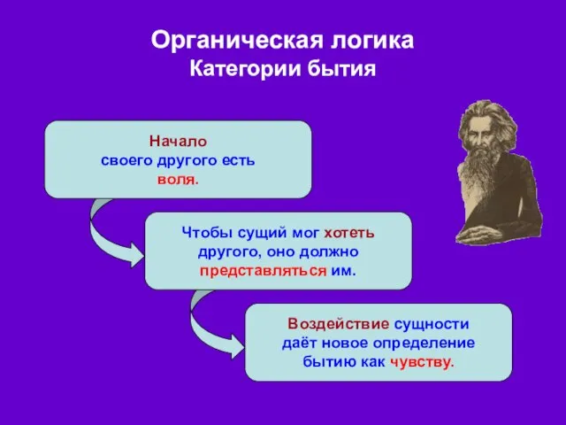 Органическая логика Категории бытия Начало своего другого есть воля. Чтобы сущий мог