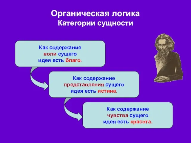 Органическая логика Категории сущности Как содержание воли сущего идея есть благо. Как