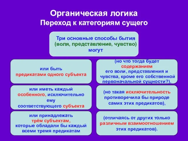 Органическая логика Переход к категориям сущего или быть предикатами одного субъекта (но